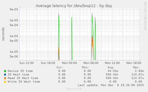 Average latency for /dev/loop12