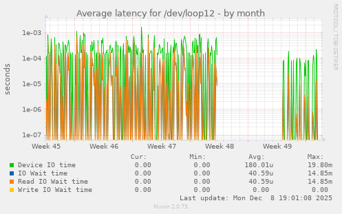 Average latency for /dev/loop12