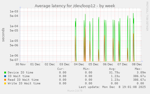 Average latency for /dev/loop12