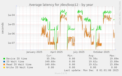 Average latency for /dev/loop12