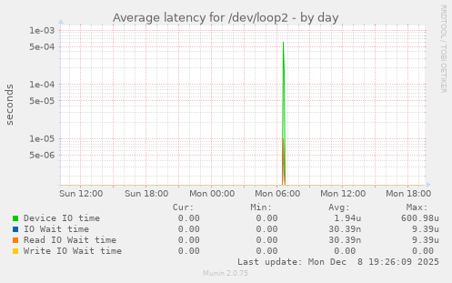 Average latency for /dev/loop2