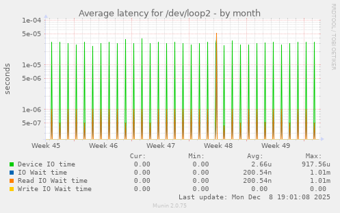 Average latency for /dev/loop2