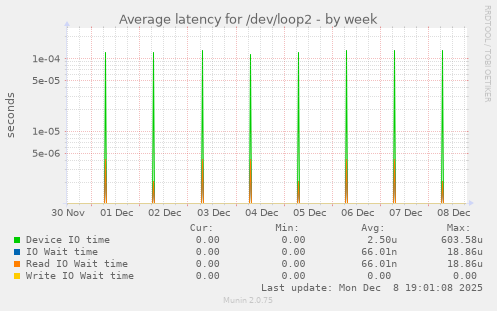 Average latency for /dev/loop2