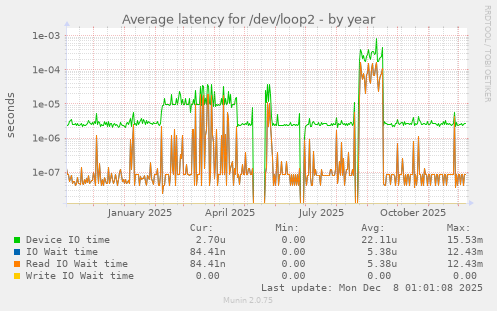 Average latency for /dev/loop2