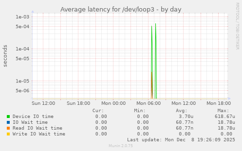 Average latency for /dev/loop3