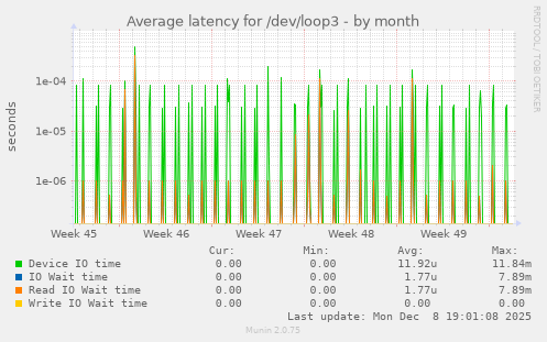 Average latency for /dev/loop3