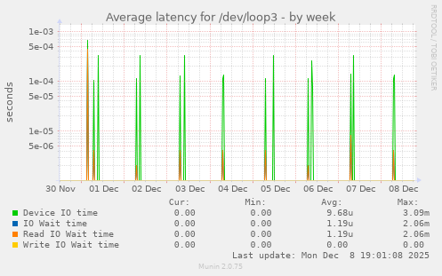 Average latency for /dev/loop3