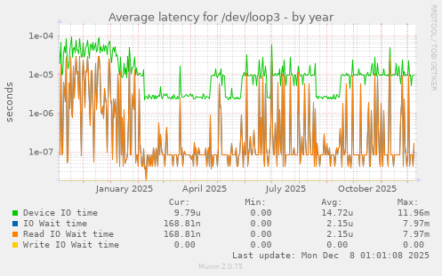Average latency for /dev/loop3