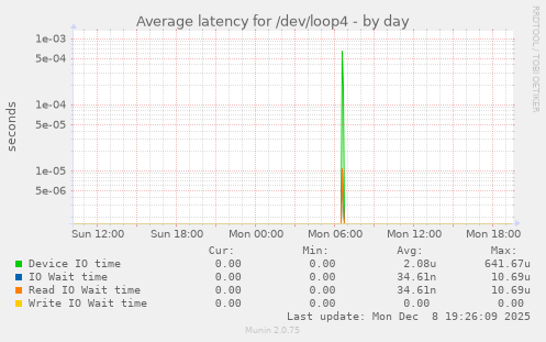 Average latency for /dev/loop4