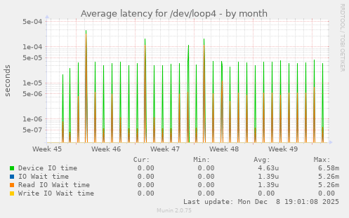 Average latency for /dev/loop4
