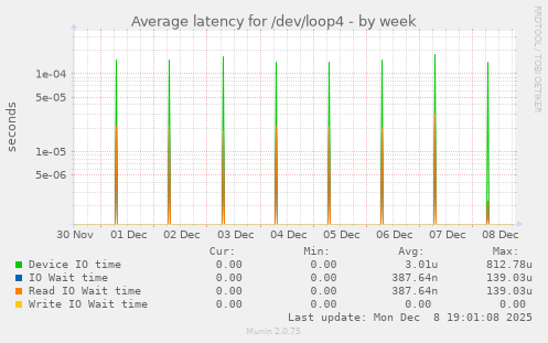 Average latency for /dev/loop4