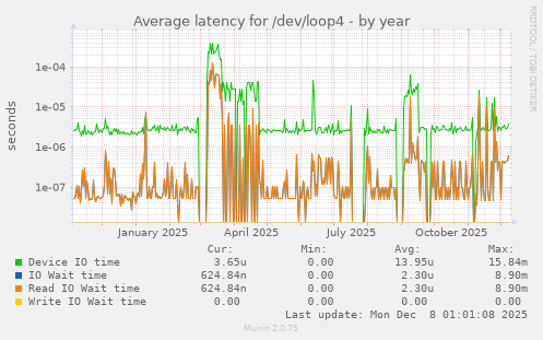 Average latency for /dev/loop4