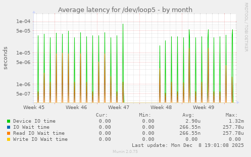 Average latency for /dev/loop5