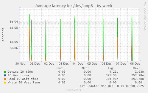 Average latency for /dev/loop5