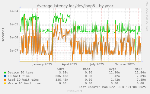 Average latency for /dev/loop5