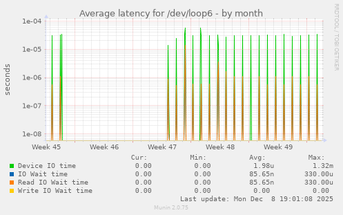 Average latency for /dev/loop6