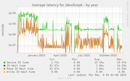 Average latency for /dev/loop6