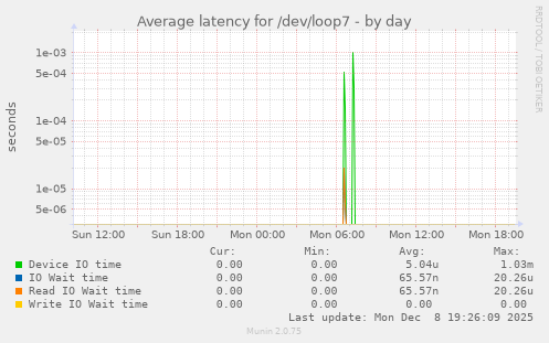 Average latency for /dev/loop7