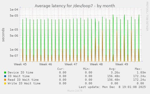Average latency for /dev/loop7