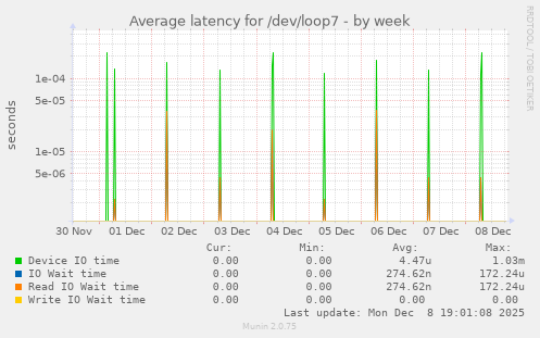 Average latency for /dev/loop7