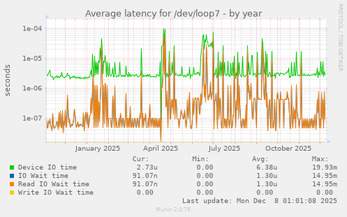 Average latency for /dev/loop7