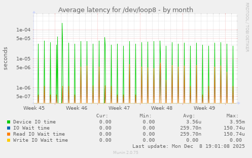 Average latency for /dev/loop8