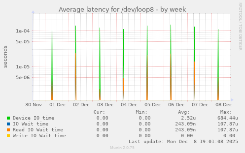 Average latency for /dev/loop8