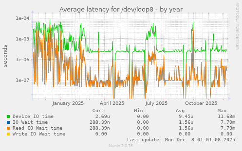 Average latency for /dev/loop8