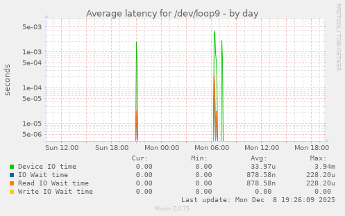 Average latency for /dev/loop9