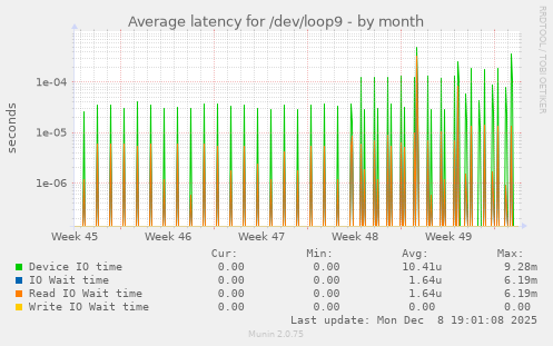 Average latency for /dev/loop9