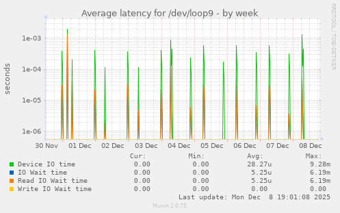 Average latency for /dev/loop9