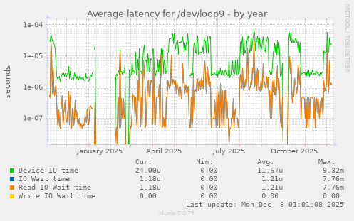 Average latency for /dev/loop9