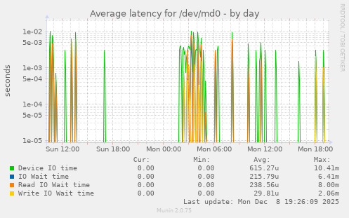 Average latency for /dev/md0