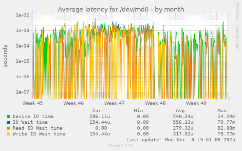 Average latency for /dev/md0