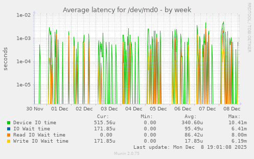 Average latency for /dev/md0