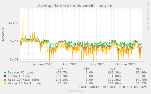 Average latency for /dev/md0