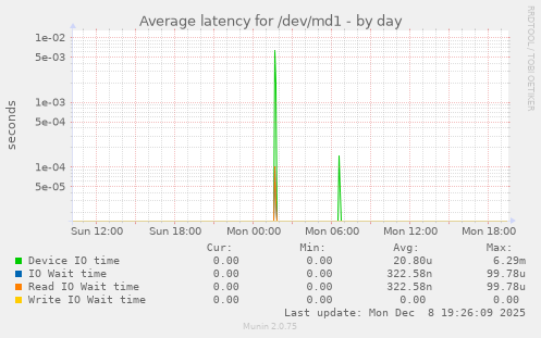Average latency for /dev/md1