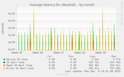 Average latency for /dev/md1