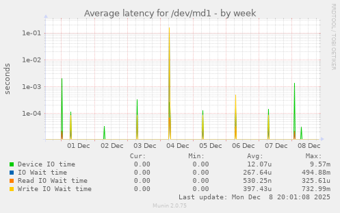 Average latency for /dev/md1