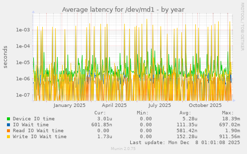 Average latency for /dev/md1