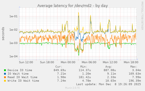 Average latency for /dev/md2
