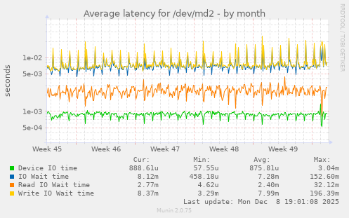 Average latency for /dev/md2