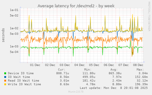 Average latency for /dev/md2
