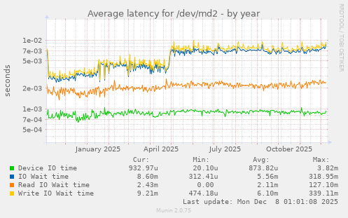 Average latency for /dev/md2