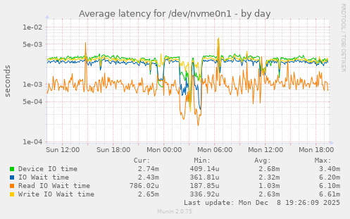 Average latency for /dev/nvme0n1