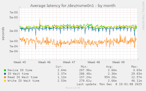 Average latency for /dev/nvme0n1