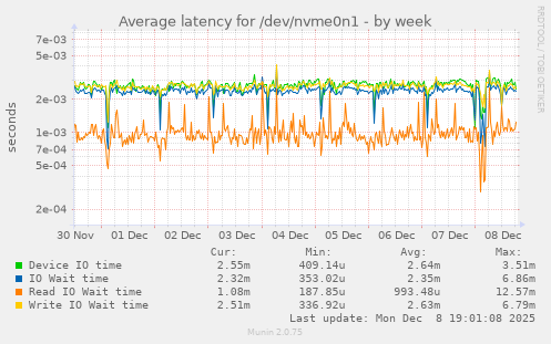 Average latency for /dev/nvme0n1