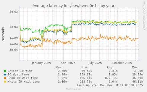 Average latency for /dev/nvme0n1