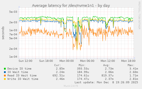 Average latency for /dev/nvme1n1