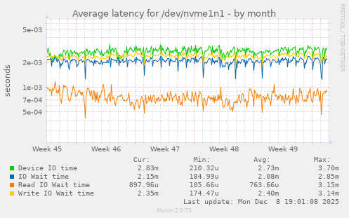 Average latency for /dev/nvme1n1